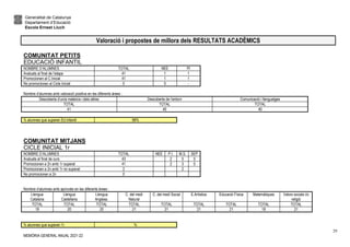 Generalitat de Catalunya
Departament d’Educació
Escola Ernest Lluch
MEMÒRIA GENERAL ANUAL 2021-22
29
Valoració i propostes de millora dels RESULTATS ACADÈMICS
COMUNITAT PETITS
EDUCACIÓ INFANTIL
NOMBRE D’ALUMNES TOTAL NEE PI
Avaluats al final de l’etapa 41 1 1
Promocionen al C.Inicial 41 1 1
No promocionen al Cicle Inicial 0 0 -
Nombre d’alumnes amb valoració positiva en les diferents àrees :
Descoberta d’un/a mateix/a i dels altres Descoberta de l’entorn Comunicació i llenguatges
TOTAL TOTAL TOTAL
41 40 40
% alumnes que superen Ed.Infantil 98%
COMUNITAT MITJANS
CICLE INICIAL 1r
NOMBRE D’ALUMNES TOTAL NEE P.I. M.S. SEP
Avaluats al final de curs 43 2 5 5
Promocionen a 2n amb 1r superat 41 2 3 5
Promocionen a 2n amb 1r no superat 2 2
No promocionen a 2n 0
Nombre d’alumnes amb aprovats en les diferents àrees :
Llengua
Catalana
Llengua
Castellana
Llengua
Anglesa.
C. del medi
Natural
C. del medi Social E.Artística Educació Física Matemàtiques Valors socials i/o
religió
TOTAL TOTAL TOTAL TOTAL TOTAL TOTAL TOTAL TOTAL TOTAL
19 20 20 21 21 21 21 18 21
% alumnes que superen 1r %
 