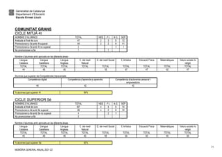 Generalitat de Catalunya
Departament d’Educació
Escola Ernest Lluch
MEMÒRIA GENERAL ANUAL 2021-22
31
COMUNITAT GRANS
CICLE MITJÀ 4t
NOMBRE D’ALUMNES TOTAL NEE P.I. M.S. SEP
Avaluats al final de curs 47 2 3 5 12
Promocionen a 5è amb 4t superat 44 2 2 4 11
Promocionen a 5è amb 4t no superat 2 1 1
No promocionen a 5è 1 1
Nombre d’alumnes amb aprovats en les diferents àrees :
Llengua
Catalana
Llengua
Castellana
Llengua
Anglesa.
C. del medi
Natural
C. del medi Social E.Artística Educació Física Matemàtiques Valors socials i/o
religió
TOTAL TOTAL TOTAL TOTAL TOTAL TOTAL TOTAL TOTAL TOTAL
44 46 45 16 47 47 42 47
Alumnes que superen les Competències transversals:
Competència digital Competència d’aprendre a aprendre Competència d’autonomia personal i
emprenedoria
46 42 42
% alumnes que superen 4t 94%
CICLE SUPERIOR 5è
NOMBRE D’ALUMNES TOTAL NEE P.I. M.S. SEP
Avaluats al final de curs 50* 4 4 5 14
Promocionen a 6è amb 5è superat 46 4 2 4 14
Promocionen a 6è amb 5è no superat 4 2 1
No promocionen a 6è 0
Nombre d’alumnes amb aprovats en les diferents àrees :
Llengua
Catalana
Llengua
Castellana
Llengua
Anglesa.
C. del medi
Natural
C. del medi Social E.Artística Educació Física Matemàtiques Valors socials i/o
religió
TOTAL TOTAL TOTAL TOTAL TOTAL TOTAL TOTAL TOTAL TOTAL
45 49 46 45 49 50 50 45 50
% alumnes que superen 5è 92%
 