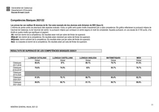 Generalitat de Catalunya
Departament d’Educació
Escola Ernest Lluch
MEMÒRIA GENERAL ANUAL 2021-22
33
Competències Bàsiques 2021/22
Les proves les van realitzar 46 alumnes de 6è. Van estar exempts els tres alumnes amb dictamen de NEE (tipus A)
L’informe de centre conté una descripció dels aspectes avaluats i inclou un gràfic amb quatre nivells d’assoliment per a cada competència. Els gràfics reflecteixen la puntuació mitjana de
l’alumnat de Catalunya, la de l’alumnat del centre i la puntuació mitjana que correspon al centre segons el nivell de complexitat. Aquesta puntuació, en una escala de 0-100 punts, s’ha
dividit en quatre nivells que signifiquen el següent:
-Alt: molt bon domini de la competència. Els resultats estan molt per sobre del llindar de superació.
-Mitjà-alt: bon domini de la competència. Els resultats estan clarament per sobre del llindar de superació.
-Mitjà-baix: domini suficient de la competència. Els resultats estan just per sobre del llindar de superació.
-Baix: no s’assoleix el domini de la competència. Els resultats estan per sota del llindar de superació.
RESULTATS DE SUPERACIÓ DE LES COMPETÈNCIES BÀSIQUES 2020/21
LLENGUA CATALANA LLENGUA CASTELLANA LLENGUA ANGLESA MATEMÀTIQUES MEDI
Global Global Global Global Global
Cbàsiques
2017-2018
80.4% 87% 89.1% 78.7% 91.3%
Cbàsiques
2018-2019*
76.6% 74.5% 83% 95.7% 78.7%
Cbàsiques
2019-2020
Cbàsiques
2020-2021
81.8% 76.1% 66.7% 80.4% 82.3%
Cbàsiques
2021-2022
88.9% 86.7% 91.1% 86.7% 88.9%
 