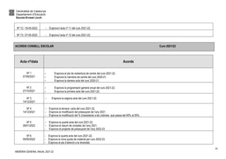 Generalitat de Catalunya
Departament d’Educació
Escola Ernest Lluch
MEMÒRIA GENERAL ANUAL 2021-22
38
Nº 12 / 18-05-2022 - S’aprova l’acta nº 11 del curs 2021-22.
Nº 13 / 27-05-2022 - S’aprova l’acta nº 12 del curs 2021-22.
ACORDS CONSELL ESCOLAR Curs 2021/22
Acta nº/data Acords
Nº 1
07/09/2021
- S’aprova el pla de reobertura de centre del curs 2021-22.
- S’aprova la memòria de centre del curs 2020-21.
- S’aprova la darrera acta del curs 2020-21.
Nº 2
27/10/2021
- S’aprova la programació general anual del curs 2021-22.
- S’aprova la primera acta del curs 2021-22.
Nº 3
14/12/2021
- S’aprova la segona acta del curs 2021-22.
Nº 4
14/12/2021
- S’aprova la tercera i acta del curs 2021-22.
- S’aprova la modificació del pressupost de l’any 2021.
- S’aprova la modificació del % d’assistents a les colònies que passa del 65% al 55%.
Nº 5
26/01/2022
- S’aprova la quarta acta del curs 2021-22.
- S’aprova el resum de comptes de l’any 2021.
- S’aprova el projecte de pressupost de l’any 2022-23
Nº 6
05/05/2022
- S’aprova la quarta acta del curs 2021-22.
- S’aprova la nova quota de material per curs 2022-23.
- S’aprova el pla d’atenció a la diversitat.
 