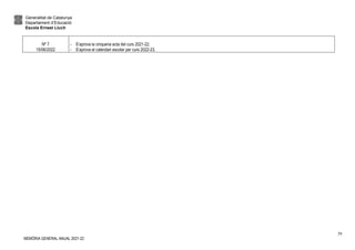 Generalitat de Catalunya
Departament d’Educació
Escola Ernest Lluch
MEMÒRIA GENERAL ANUAL 2021-22
39
Nº 7
15/06/2022
- S’aprova la cinquena acta del curs 2021-22.
- S’aprova el calendari escolar per curs 2022-23.
 