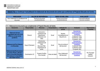 Generalitat de Catalunya
Departament d’Educació
Escola Ernest Lluch
MEMÒRIA GENERAL ANUAL 2021-22
6
OBJECTIU 1: Continuar l’actualització i/o elaboració de documents de centre que conformen el Projecte Educatiu de Centre.
INDICADOR VALOR DE REFERÈNCIA INDEX DE MILLORA AVALUACIÓ
Grau d’elaboració i/o actualització del
document.
Nombre de documents
actualitzats/elaborats
Nombre de documents
actualitzats/elaborats
2 documents elaborats
1 document actualitzat
1.1. Elaboració de documents que complementen el Projecte Educatiu de Centre.
Actuacions Responsables Recursos Temporització Indicador de
procés
Avaluació Observacions
/Propostes
Elaboració del pla
d’organització del curs 21-22
(POC) en el marc de la
pandèmia.
Direcció
Instruccions i
orientacions del
Departament
d’Educació i de
Salut
Anual
Nombre
d’actualitzacions al
llarg del curs.
Document de
desenvolupament i
d’avaluació
G.execució-100%
G.eficiència- 100%
G.impacte -100%
Elaboració del Pla d’Atenció
a la Diversitat.
Equip d’Orientació
Orientacions
d’elaboració del
PAD.
Recursos PAD.
Organització de
centre.
Anual
Grau de confecció
del document
Document de
desenvolupament i
d’avaluació
G.execució-100%
G.eficiència- 85%
G.impacte- 95%
Elaboració del Pla de lectura
de centre (PLEC) i difusió a
tota la Comunitat Educativa
fent destacar la importància
dels hàbits lectors.
Coordinadora LIC
Projecte PuntEdu
Fons d’escola
Actes de treball
Grau d’elaboració
del document
Document de
desenvolupament i
d’avaluació
No s’ha pogut
realitzar
l’actuació.
 