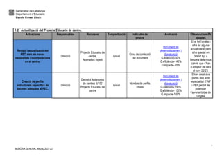 Generalitat de Catalunya
Departament d’Educació
Escola Ernest Lluch
MEMÒRIA GENERAL ANUAL 2021-22
7
1.2. Actualització del Projecte Educatiu de centre.
Actuacions Responsables Recursos Temporització Indicador de
procés
Avaluació Observacions/Pr
opostes
Revisió i actualització del
PEC amb les noves
necessitats i incorporacions
en el centre.
Direcció
Projecte Educatiu de
centre.
Normativa vigent
Anual
Grau de confecció
del document
Document de
desenvolupament i
d’avaluació
G.execució-50%
G.eficiència- 45%
G.impacte- 65%
S’ha fet l’anàlisi i
s’ha fet alguna
actualització però
s’ha quedat en
“stand by” a
l’espera dels nous
canvis que s’han
d’adoptar de cara
al curs 22/23.
Creació de perfils
estructurals específics de
docents adequats al PEC.
Direcció
Decret d’Autonomia
de centres 5/102
Projecte Educatiu de
centre
Anual
Nombre de perfils
creats
Document de
desenvolupament i
d’avaluació
G.execució-100%
G.eficiència- 100%
G.impacte-100%
S’han creat dos
perfils IAN amb
especialitat d’INF
i PEF per tal de
potenciar
l’aprenentatge de
l’anglès.
 