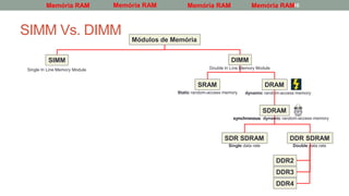 SIMM Vs. DIMM
10
Módulos de Memória
DIMMSIMM
Memória RAM Memória RAM Memória RAMMemória RAM
SRAM DRAM
DDR2
DDR SDRAM
SDRAM
Static random-access memory dynamic random-access memory
SDR SDRAM
Double In Line Memory Module
synchronous dynamic random-access memory
Single data rate Double data rate
DDR3
DDR4
Single In Line Memory Module
 