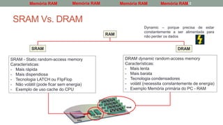 SRAM Vs. DRAM
12
SRAM - Static random-access memory
Características:
- Mais rápida
- Mais dispendiosa
- Tecnologia LATCH ou FlipFlop
- Não volátil (pode ficar sem energia)
- Exemplo de uso cache do CPU
DRAM dynamic random-access memory
Características:
- Mais lenta
- Mais barata
- Tecnologia condensadores
- volátil (necessita constantemente de energia)
- Exemplo Memória primária do PC - RAM
RAM
DRAMSRAM
Memória RAM Memória RAM Memória RAMMemória RAM
Dynamic – porque precisa de estar
constantemente a ser alimentada para
não perder os dados
 