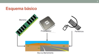 Esquema básico
Bus ou Barramento
PeriféricosProcessador
Memória
2
 