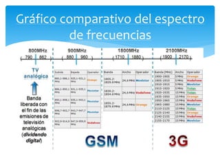 Gráfico comparativo del espectro 
de frecuencias 
 