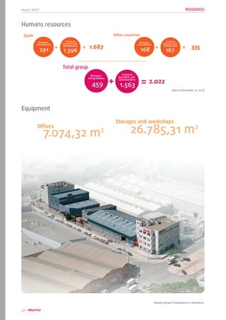 Report 2012
22
RESOURCES
Abantia group’s headquarters in Barcelona.
Humans resources
Spain
291
Managers
and graduates
1.396
Technical,
specialists and
administrative
+ = 1.687
Other countries
168
Managers
and graduates
167
Technical,
specialists and
administrative
+ = 335
Total group
459
Managers
and graduates
1.563
Technical,
specialists and
administrative
+ = 2.022
(data to December 31, 2012)
Equipment
Offices
7.074,32 m2
Storages and workshops
26.785,31 m2
 