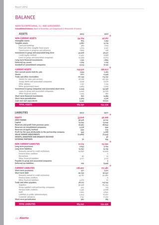Report 2012
24
BALANCE
ABANTIA EMPRESARIAL, S.L. AND SUBSIDIARIES
Consolidated balance sheet al December 31st (expressed in thousands of euros)
	 	ASSETS	 2012	2011
NON-CURRENT ASSETS	 54.164	 47.767
Intangible assets	 825	 1.393
Tangible assets	 5.881	 4.719
	 Land and buildings	 389	 1.074		 	
Plant and other tangible fixed assets	 3.623	 3.537
		Construction in progress and advances	 1.869	 108
Investment in group and associated long-term	 34.976	 30.571
		Credit equity method	 11.407	 6.958		 	
Loans to group and associated companies	 23.569	 23.613
Long-term financial investments	 1.750	 1.805
Deferred tax assets	 1.709	 1.179
Goodwill of consolidated companies	 9.023	 8.100
CURRENT ASSETS	 129.576	 186.672
Non-current assets held for sale	 7.533	 2.262
Stocks	 1.611	6.340
Trade and other receivables	 101.159	 113.137
		Clients for sales and services	 87.736	 102.332
		Group clients and associated companies	 7.648	 6.676
		Other debtors	 1.791	 2.129		 	
Other government loans	 3.984	 2.000
Investment in group companies and associated short-term	 5.445	 34.358
		Loans to group and associated companies	 4.040	 33.676
		Other financial assets	 1.405	 682
Short-term financial investments	 827	 9.389
Short-term periodization	 3.409	 2.516
Cash and cash equivalents	 9.592 	 18.670
		TOTAL ASSETS 	 183.740	 234.439
LIABILITIES	 2012	2011		
	
EQUITY	 33.618	36.268
OWN FOUNDS	 36.528	 37.120
Capital	 13.045	13.045
Reserves and profit from previous years	 16.962	 18.644
Reserves on consolidated companies	 5.518	 939
Reserves at equity method	 444	 724
Profit for the year attributable to the partnership company	 559	 3.768
VALUE CHANGE ADJUSTMENTS	 (2.986)	 (1.523)
GRANTS, DONATIONS AND BEQUESTS RECEIVED	 -	 36
EXTERNAL PARTNERS	 76	 635
NON-CURRENT LIABILITIES	 21.215	 25.790
Long-term provisions	 7.054	 3.104
Long-term liabilities	 14.052	 23.135
		Amounts owned to credit institutions	 10.840	 19.909
		Finance lease creditors	 -	 0
		Derivatives	 40	 53
		Other financial liabilities	 3.172	 3.173
	Payable to group and associated companies	 -	 0
Deferred tax liabilities	 109	 (449)
CURRENT LIABILITIES	 128.907	 172.381
Short-term provisions	 571	 7.412
Short-term debt	 49.254	 50.541
		Amounts owned to credit institutions	 45.181	 50.480
		Finance lease creditors	 -	 0
		Other financial liabilities	 4.073	 61
Trade and other payables	 78.722	 114.143
		Suppliers	 56.938	 83.394
		Group suppliers and partnership companies	 442	 313
		Various trade creditors	 5.356	 4.008
		Staff	 2.905	 4.842
		Liabilities to public administrations	 5.924	 10.207
		Customer advances	 7.157	 11.379
Short-term periodization	 360	 285
	
		TOTAL LIABILITIES	 183.740	 234.439
 