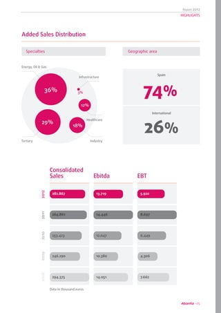 Report 2012
05
HIGHLIGHTS
Consolidated
Sales Ebitda EBT
20082009201020112012
294.375
253.423
246.290
264.861
282.867
14.051
12.047
10.380
14.446
13.719
7.662
6.449
4.306
8.697
5.920
Added Sales Distribution
Energy, Oil & Gas
Tertiary Industry
Healthcare
Infrastructure
3%36%
29%
18%
12%
International
26%
Specialties Geographic area
Spain
74%
Data in thousand euros
 