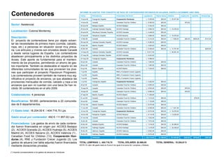 Sector: Asistencial.
Localización: Colonia Monterrey.
Descripción:
El proyecto de contenedores tiene por objeto solven-
tar las necesidades de primera mano (comida, calzado,
ropa, etc.) a personas en situación social muy preca-
ria. Los artículos y víveres son enviados desde Canadá
y desde varios lugares de España. Los contenedores
abastecen principalmente a los distintos proyectos de
Acoes. Este aporte es fundamental para el manteni-
miento de los proyectos, permitiendo un ahorro de gas-
tos importante. También es destacable el reparto en las
diferentes comunidades de las que provienen los jóve-
nes que participan el proyecto Populorum Progressio.
Los contenedores proveen también de manera muy sig-
nificativa el proyecto de ancianos, ya que abastece las
provisiones mensuales de comida, calzado y ropa a los
ancianos que aún no cuentan con una beca.Se han re-
cibido 36 contenedores en el año 2009.
Colaboradores: 4 personas
Beneficiarios: 50.000, pertenecientes a 22 comunida-
des de 6 departamentos.
(*) Gasto total: 18.204.00 € / 404.716,70 Lps.
Gasto anual por contenedor: 492 € / 11.857,02 Lps.
Financiadores: Los gastos de envío de cada contene-
dor fueron financiados en origen por: ACOES Badajoz
(2), ACOES Granada (2), ACOES Huéneja (5), ACOES
Madrid (4), ACOES Navarra (2), ACOES Valencia (1) ,
Canadian Food for Children (13), Cooperación Hon-
duras (4), RNE y Fundación Crecer Jugando (3). Los
gastos de aduana (ver tabla adjunta) fueron financiados
mediante donaciones privadas.
Contenedores INFORME DE GASTOS POR CONCEPTO DE PAGO DE CONTENEDORES RECIBIDOS EN ADUANAS, ENERO A DICIEMBRE (AÑO 2009).
Fecha Procedencia Financiador del Envío Liquidación Rayos Gama Demora Inspección Garantía Almacenaje
10-ene-09 Fuengirola, España Cooperación Honduras L. 5.535,80 $50,00 L. 23.977,80
14-ene-09 Canadá Canadian Food for Children L. 6.300,00 $50,00 $75,00
25-ene-09 Badajoz,España ACOES Badajoz L. 5.342,00 $50,00
25-ene-09 Huéneja Granada, España ACOES Huéneja L. 4.894,00 $50,00 L. 10.276,20
25-ene-09 Almuñecar Granada, España ACOES Granada L. 4.446,00 $50,00
27-ene-09 Pamplona, España ACOES Navarra L. 4.894,00 $50,00 L. 10.276,20
12-feb-09 Canadá Canadian Food for Children L. 6.314,00 $50,00 L. 7.000,00 $50,00 $500,00 $137,00
29-mar-09 Huéneja Granada, España ACOES Huéneja L. 6.282,00 $50,00
03-abr-09 Madrid, España ACOES Madrid L. 4.920,00 $50,00
25-abr-09 Canadá Canadian Food for Children L. 6.326,00 $50,00 L. 13.701,60 $220,00
14-may-09 Huéscar Granada, España ACOES Granada L. 10.817,50 L. 26.261,40
27-may-09 Huéneja Granada, España ACOES Huéneja L. 8.423,00
27-may-09 Fuengirola, España Cooperación Honduras L. 5.396,00
04-jun-09 Canadá Canadian Food for Children L. 7.465,50 $50,00
06-jun-09 Canadá Canadian Food for Children L. 7.583,50 $50,00
03-jul-09 Madrid, España ACOES Madrid L. 7.234,00 $50,00
11-jul-09 España RNE y Fundación Crecer Jugando
11-jul-09 España RNE y Fundación Crecer Jugando
11-jul-09 España RNE y Fundación Crecer Jugando
11-jul-09 Fuengirola, España Cooperación Honduras L. 4.920,00 $50,00
24-jul-09 Canadá Canadian Food for Children L. 6.650,00 $50,00
18-sep-09 Canadá Canadian Food for Children L. 6.630,48 $50,00 $78,50
18-sep-09 Canadá Canadian Food for Children L. 6.686,48 $50,00 $78,50
27-sep-09 Madrid, España ACOES Madrid L. 11.359,68
01-oct-09 Canadá Canadian Food for Children L. 7.414,00 $50,00 $79,00
20-oct-09 Canadá Canadian Food for Children L. 7.133,68 $50,00
07-nov-09 Madrid, España ACOES Madrid L. 6.074,48 $50,00
11-nov-09 Canadá Canadian Food for Children L. 9.008,48 $50,00 L. 7.221,00
12-nov-09 Fuengirola, España Cooperación Honduras L. 6.074,48 $50,00 L. 10.276,20
18-nov-09 Pamplona, España ACOES Navarra L. 6.114,48 $50,00 L. 8.225,00
21-nov-09 Canadá Canadian Food for Children L. 7.532,48 $50,00
16-dic-09 Canadá Canadian Food for Children L. 7.572,48 $50,00
24-dic-09 Badajoz,España ACOES Badajoz L. 7.216,28 $50,00 L. 32.289,04
24-dic-09 Huéneja, España ACOES Huéneja L. 7.216,28 $50,00 L. 32.438,24
30-dic-09 Valencia, España ACOES Valencia L. 6.922,48 $50,00
30-dic-09 Huéneja, España ACOES Huéneja L. 6.074,48 $50,00
TOTALES: L. 222.774,02 $1.450,00 L. 181.942,68 $282,00 $579,00 $357,00
TOTAL LEMPIRAS: L. 404.716,70 TOTAL DÓLARES: $2.668,00 TOTAL GENERAL: 18.204,61 €
NOTA: El valor del gasto total en Euros € es igual a la suma de; Lempiras y Dólares.
(*) Importe correspondiente a los gastos de aduana en Honduras.
 
