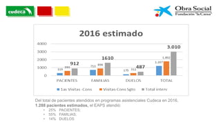 Del total de pacientes atendidos en programas asistenciales Cudeca en 2016,
1.288 pacientes estimados, el EAPS atendió:
• 25% PACIENTES;
• 55% FAMILIAS;
• 14% DUELOS
 