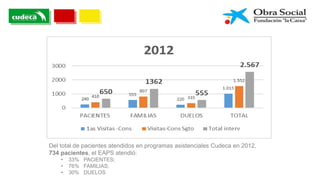 Del total de pacientes atendidos en programas asistenciales Cudeca en 2012,
734 pacientes, el EAPS atendió:
• 33% PACIENTES;
• 76% FAMILIAS;
• 30% DUELOS
 