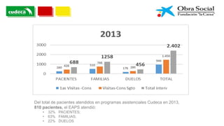 Del total de pacientes atendidos en programas asistenciales Cudeca en 2013,
810 pacientes, el EAPS atendió:
• 32% PACIENTES;
• 63% FAMILIAS;
• 22% DUELOS
 