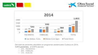 Del total de pacientes atendidos en programas asistenciales Cudeca en 2014,
1.013 pacientes, el EAPS atendió:
• 24% PACIENTES;
• 48% FAMILIAS;
• 12% DUELOS
 