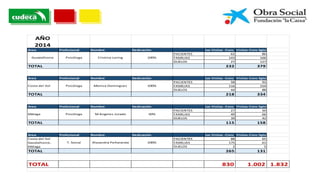 AÑO
2014
Area Profesional Nombre Dedicación 1as Visitas -Cons Visitas-Cons Sgto
PACIENTES 62 86
FAMILIAS 143 166
DUELOS 27 127
TOTAL 232 379
Area Profesional Nombre Dedicación 1as Visitas -Cons Visitas-Cons Sgto
PACIENTES 58 92
FAMILIAS 116 154
DUELOS 44 88
TOTAL 218 334
Area Profesional Nombre Dedicación 1as Visitas -Cons Visitas-Cons Sgto
PACIENTES 27 50
FAMILIAS 49 66
DUELOS 39 42
TOTAL 115 158
Area Profesional Nombre Dedicación 1as Visitas -Cons Visitas-Cons Sgto
PACIENTES 88 65
FAMILIAS 175 61
DUELOS 2 5
TOTAL 265 131
TOTAL 830 1.002 1.832
Cristina Loring 100%
Psicóloga Monica Dominguez 100%
Costa del Sol
Gaudalhorce,
Málaga
Costa del Sol
Málaga
Guadalhorce Psicóloga
Psicóloga M Angeles Jurado 50%
T. Social Alejandra Peñaranda 100%
 