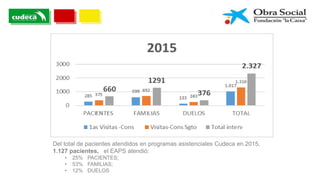 Del total de pacientes atendidos en programas asistenciales Cudeca en 2015,
1.127 pacientes, el EAPS atendió:
• 25% PACIENTES;
• 53% FAMILIAS;
• 12% DUELOS
 