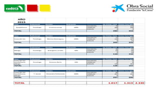 AÑO
2015
Area Profesional Nombre Dedicación 1as Visitas -Cons Visitas-Cons Sgto
PACIENTES 78 130
FAMILIAS 200 306
DUELOS 2 7
TOTAL 280 443
Area Profesional Nombre Dedicación 1as Visitas -Cons Visitas-Cons Sgto
PACIENTES 71 133
FAMILIAS 129 187
DUELOS 2 15
TOTAL 202 335
Area Profesional Nombre Dedicación 1as Visitas -Cons Visitas-Cons Sgto
PACIENTES 46 42
FAMILIAS 63 66
DUELOS 1 24
TOTAL 110 132
Area Profesional Nombre Dedicación 1as Visitas -Cons Visitas-Cons Sgto
PACIENTES 0 0
FAMILIAS 0 0
DUELOS 128 197
TOTAL 128 197
Area Profesional Nombre Dedicación 1as Visitas -Cons Visitas-Cons Sgto
PACIENTES 90 70
FAMILIAS 207 131
DUELOS 0 5
TOTAL 297 206
TOTAL 1.017 1.313 2.330
Málaga Psicóloga M Angeles Jurado 50%
Guadalhorce Psicóloga Cristina Loring 100%
Costa del Sol Psicóloga Monica Dominguez 100%
Costa del Sol
Gaudalhorce,
Málaga
T. Social Alejandra Peñaranda 100%
Costa del Sol
Gaudalhorce,
Málaga
Psicologo Antonio Neila 33%
 