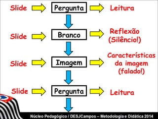 Slide Pergunta Leitura 
Branco 
Slide 
Slide Imagem 
Reflexão 
(Silêncio!) 
Características 
da imagem 
(falado!) 
Slide Pergunta Leitura 
 