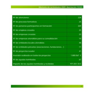 Memoria de actividades 2009. Asociación TEDER

Nº de atenciones
Nº de procesos formativos
Nº de personas participantes en formación

228
25
269

Nº de empleos creados

25

Nº de empresas creadas

23

Nº de empresas atendidas para su consolidación

10

Nº de entidades locales atendidas

48

Nº de entidades privadas (asociaciones, fundaciones…)

11

Nº de proyectos Leader

41

Inversión realizada en todos los proyectos
Nº de ayudas tramitadas
Importe de las ayudas tramitadas y recibidas

1.880.067 €
67
971.051,10 €

11

 