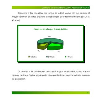 Memoria de actividades 2009. Asociación TEDER
Respecto a las consultas por rango de edad, como era de esperar el
mayor volumen de estas proviene de los rangos de edad intermedios (de 25 a
45 años)

Empresas creadas por fórmula jurídica

66%

11%

< 25 años

23%
25-45 años

> 45 años

En cuanto a la distribución de consultas por localidades, como cabría
esperar destaca Estella, seguido de otras poblaciones con importante número
de población.

16

 