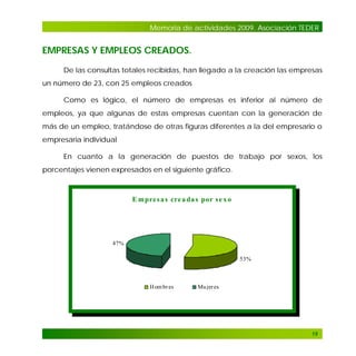 Memoria de actividades 2009. Asociación TEDER

EMPRESAS Y EMPLEOS CREADOS.
De las consultas totales recibidas, han llegado a la creación las empresas
un número de 23, con 25 empleos creados
Como es lógico, el número de empresas es inferior al número de
empleos, ya que algunas de estas empresas cuentan con la generación de
más de un empleo, tratándose de otras figuras diferentes a la del empresario o
empresaria individual
En cuanto a la generación de puestos de trabajo por sexos, los
porcentajes vienen expresados en el siguiente gráfico.

E m pre s a s cre a da s por s e x o

47%
53%

H om br es

Mu jer es

19

 