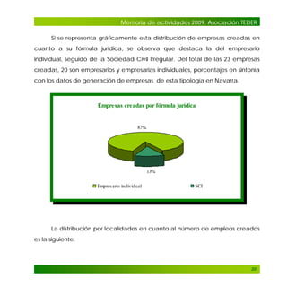 Memoria de actividades 2009. Asociación TEDER
Si se representa gráficamente esta distribución de empresas creadas en
cuanto a su fórmula jurídica, se observa que destaca la del empresario
individual, seguido de la Sociedad Civil Irregular. Del total de las 23 empresas
creadas, 20 son empresarios y empresarias individuales, porcentajes en sintonía
con los datos de generación de empresas de esta tipología en Navarra.

Empresas creadas por fórmula jurídica

87%

13%
Empresario individual

SCI

La distribución por localidades en cuanto al número de empleos creados
es la siguiente:

20

 