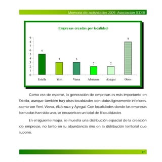 Memoria de actividades 2009. Asociación TEDER

Empresas creadas por localidad
9
8
7
6
5
4
3
2
1
0

8

5
3

3
2

Estella

Yerri

Viana

2

Abarzuza

Ayegui

Otros

Como era de esperar, la generación de empresas es más importante en
Estella, aunque también hay otras localidades con datos ligeramente inferiores,
como son Yerri, Viana, Abárzuza y Ayegui. Con localidades donde las empresas
formadas han sido una, se encuentran un total de 8 localidades
En el siguiente mapa, se muestra una distribución espacial de la creación
de empresas, no tanto en su abundancia sino en la distribución territorial que
supone.

21

 