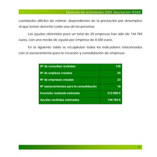 Memoria de actividades 2009. Asociación TEDER
cantidades difíciles de estimar, dependientes de la prestación por desempleo
al que tenían derecho cada una de las personas.
Las ayudas obtenidas para un total de 20 empresas han sido de 144.784
euros, con una media de ayuda por empresa de 8.500 euros.
En la siguiente tabla se recapitulan todos los indicadores relacionados
con el asesoramiento para la creación y consolidación de empresas:

Nº de consultas recibidas

159

Nº de empleos creados

25

Nº de empresas creadas

23

Nº asesoramientos para la consolidación

10

Inversión realizada estimada

512.096 €

Ayudas recibidas estimadas

144.784 €

27

 