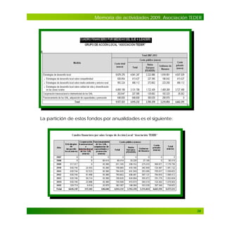 Memoria de actividades 2009. Asociación TEDER

La partición de estos fondos por anualidades es el siguiente:

38

 
