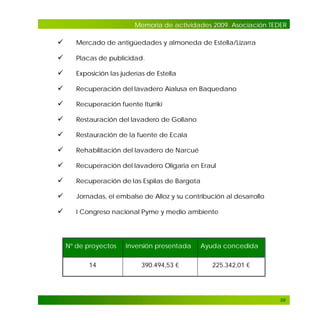 Memoria de actividades 2009. Asociación TEDER



Mercado de antigüedades y almoneda de Estella/Lizarra



Placas de publicidad.



Exposición las juderías de Estella



Recuperación del lavadero Aialusa en Baquedano



Recuperación fuente Iturriki



Restauración del lavadero de Gollano



Restauración de la fuente de Ecala



Rehabilitación del lavadero de Narcué



Recuperación del lavadero Oligaria en Eraul



Recuperación de las Espilas de Bargota



Jornadas, el embalse de Alloz y su contribución al desarrollo



I Congreso nacional Pyme y medio ambiente

Nº de proyectos

Inversión presentada

Ayuda concedida

14

390.494,53 €

225.342,01 €

56

 