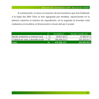 Memoria de actividades 2009. Asociación TEDER
A continuación, se hace un resumen de las inversiones que han finalizado
a lo largo del 2009. Éstos se han agrupado por medidas, apareciendo en la
primera columna el número de expedientes, en la segunda la inversión total
realizada y en la última, la financiación a través del eje 4 Leader

Medio ambiente y entorno rural
Calidad de vida y diversificación
TOTAL

nº
2
14
16

Inversión-€
28.851,60 €
390.494,53 €
419.346,13 €

Ayuda Leader (€)
27.865,91 €
225.342,01 €
253.207,92 €

57

 