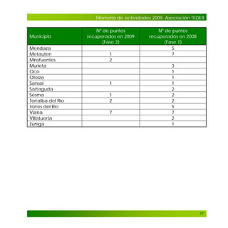 Memoria de actividades 2009. Asociación TEDER

Municipio
Mendaza
Metauten
Mirafuentes
Murieta
Oco
Oteiza
Sansol
Sartaguda
Sesma
Torralba del Río
Torres del Río
Viana
Villatuerta
Zúñiga

Nº de puntos
recuperados en 2009
(Fase 2)
1
2

1
1
2
7

Nº de puntos
recuperados en 2008
(Fase 1)
5
7
3
1
1
1
2
2
2
5
7
2
1

77

 
