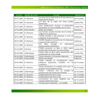 Memoria de actividades 2009. Asociación TEDER

FECHA

MEDIO DE COM.

20-01-2009

D. Navarra

24-01-2009

D. Navarra

24-01-2009

D. Noticias

27-01-2009

Punto Radio

29-01-2009

D. Navarra

30-01-2009

D. Noticias

30-01-2009

D. Navarra

31-01-2009

D. Noticias

01-02-2009

Entreto2

05-02-2009

Calle Mayor

05-02-2009
17-02-2009

Calle Mayor
Punto Radio

18-02-2009

D. Navarra

18-02-2009

D. Noticias

19-02-2009

Calle Mayor

20-02-2009
20-02-2009

D. Navarra
D. Noticias

20-02-2009

D. Navarra

21-02-2009

D. Noticias

TITULAR
La feria de la trufa será el 28 de febrero si
logra financiación
Un libro da la visión de Tierra Estella
iluminada
Una publicación recoge el patrimonio
iluminado en 42 localidades de la zona
Bolsa de empleo
Los fondos Leader traerán de la mano 9
millones en proyectos
TEDER atendió a 260 personas y creo 35
empleos el año pasado
TEDER impulsó la creación de 33 empresas
nuevas en la comarca
Un
libro
recoge
52
elementos
patrimoniales iluminados
TEDER presenta el libro y DVD sobre
patrimonio iluminado de Tierra Estella
Teder edita un libro sobre iluminación del
patrimonio de Tierra Estella
Teder asesoró a 33 nuevas empresas
Bolsa de empleo
Teder impulsa la investigación para
elaborar productos trufados en la
comarca
Teder promueve un estudio para que se
pueda comercializar la trufa
Teder
animará con un estudio la
producción de productos trufados
Publicidad Feria de la Trufa
Publicidad Feria de la Trufa
Comienzan las catas dirigidas por el
experto Raimundo Sáez
Un lujo para el paladar…y el bolsillo

PROYECTO
Eje 4 Leader
Leader Plus
Leader Plus
Empresas
Eje 4 Leader
Empresas
Empresas
Leader Plus
Leader Plus
Leader Plus
Empresas
Empresas
Eje 4 Leader
Eje 4 Leader
Eje 4 Leader
Eje 4 Leader
Eje 4 Leader
Eje 4 Leader
Eje 4 Leader

94

 