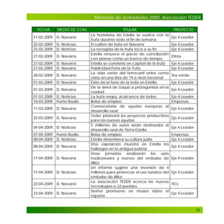 Memoria de actividades 2009. Asociación TEDER
FECHA

MEDIO DE COM.

21-02-2009

D. Navarra

25-02-2009
25-02-2009

D. Noticias
D. Noticias

27-02-2009

D. Navarra

27-02-2009
27-02-2009

D. Navarra
D. Navarra

28-02-2009

D. Navarra

01-03-2009

D. Navarra

01-03-2009

D. Navarra

01-03-2009
10-03-2009

D. Noticias
Punto Radio

11-03-2009

D. Navarra

25-03-2009

D. Navarra

04-04-2009

D. Noticias

07-04-2009
08-04-2009

Punto Radio
D. Noticias

08-04-2009

D. Navarra

17-04-2009

D. Navarra

17-04-2009

D. Noticias

22-04-2009

D. Navarra

23-04-2009

D. Navarra

TITULAR
La hostelería de Estella se vuelca con la
trufa durante todo el fin de semana
El cultivo de trufa en Navarra
La recogida de la trufa toca a su fin
Estella renueva el pacto de conciliación
con planes como un banco de tiempo
Estella se convierte en capital de la trufa
Publicidad Feria de la Trufa
La vida verde del ferrocarril entra como
visita en una lista de 19 a nivel nacional
Éxito de la feria de la trufa en Estella
De la sierra de Lóquiz a protagonista en la
ciudad
La trufa negra, al alcance de todos
Bolsa de empleo
Convocatoria de ayudas europeas al
desarrollo rural
Teder priorizará los proyectos productivos
para las nuevas ayudas
5 millones de euros serán destinados al
desarrollo rural de Tierra Estella
Bolsa de empleo
Estella desentierra su cultura judía
Una exposición muestra en Estella los
hallazgos en la antigua judería
Unas jornadas analizarán los usos
tradicionales y nuevos del embalse de
Alloz
Un informe sugiere una inversión de 4
millones para potenciar el uso turístico del
embalse de Alloz
La asociación TEDER acerca las nuevas
tecnologías a 22 pueblos
Sesma promueve un museo sobre el
esparto

PROYECTO
Eje 4 Leader
Eje 4 Leader
Eje 4 Leader
Otros
Eje 4 Leader
Eje 4 Leader
Vía verde
Eje 4 Leader
Eje 4 Leader
Eje 4 Leader
Empresas
Eje 4 Leader
Eje 4 Leader
Eje 4 Leader
Empresas
Eje 4 Leader
Eje 4 Leader
Eje 4 Leader

Eje 4 Leader
TICs
Eje 4 Leader

95

 