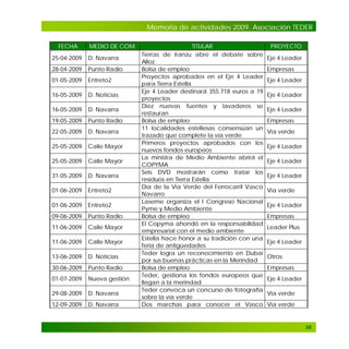 Memoria de actividades 2009. Asociación TEDER
FECHA

MEDIO DE COM.

25-04-2009

D. Navarra

28-04-2009

Punto Radio

01-05-2009

Entreto2

16-05-2009

D. Noticias

16-05-2009

D. Navarra

19-05-2009

Punto Radio

22-05-2009

D. Navarra

25-05-2009

Calle Mayor

25-05-2009

Calle Mayor

31-05-2009

D. Navarra

01-06-2009

Entreto2

01-06-2009

Entreto2

09-06-2009

Punto Radio

11-06-2009

Calle Mayor

11-06-2009

Calle Mayor

13-06-2009

D. Noticias

30-06-2009

Punto Radio

01-07-2009

Nueva gestión

29-08-2009

D. Navarra

12-09-2009

D. Navarra

TITULAR
Tierras de Iranzu abre el debate sobre
Alloz
Bolsa de empleo
Proyectos aprobados en el Eje 4 Leader
para Tierra Estella
Eje 4 Leader destinará 355.718 euros a 19
proyectos
Diez nuevas fuentes y lavaderos se
restauran
Bolsa de empleo
11 localidades estellesas consensúan un
trazado que complete la vía verde
Primeros proyectos aprobados con los
nuevos fondos europeos
La ministra de Medio Ambiente abrirá el
COPYMA
Seis DVD mostrarán como tratar los
residuos en Tierra Estella
Día de la Vía Verde del Ferrocarril Vasco
Navarro
Laseme organiza el I Congreso Nacional
Pyme y Medio Ambiente
Bolsa de empleo
El Copyma ahondó en la responsabilidad
empresarial con el medio ambiente
Estella hace honor a su tradición con una
feria de antigüedades
Teder logra un reconocimiento en Dubai
por sus buenas prácticas en la Merindad
Bolsa de empleo
Teder, gestiona los fondos europeos que
llegan a la merindad
Teder convoca un concurso de fotografía
sobre la vía verde
Dos marchas para conocer el Vasco

PROYECTO
Eje 4 Leader
Empresas
Eje 4 Leader
Eje 4 Leader
Eje 4 Leader
Empresas
Vía verde
Eje 4 Leader
Eje 4 Leader
Eje 4 Leader
Vía verde
Eje 4 Leader
Empresas
Leader Plus
Eje 4 Leader
Otros
Empresas
Eje 4 Leader
Vía verde
Vía verde

96

 