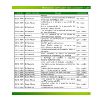 Memoria de actividades 2009. Asociación TEDER
FECHA

MEDIO DE COM.

15-09-2009

D. Noticias

15-09-2009

Calle Mayor

21-09-2009

D. Noticias

21-09-2009

D. Navarra

01-10-2009

Entreto2

01-10-2009

Calle Mayor

03-10-2009

D. Noticias

07-10-2009

D. Noticias

07-10-2009

D. Navarra

07-10-2009

D. Navarra

09-10-2009

D. Noticias

10-10-2009

D. Navarra

12-10-2009
12-10-2009
13-10-2009
13-10-2009
15-10-2009

D. Noticias
D. Navarra
D. Navarra
Punto Radio
Calle Mayor

15-10-2009

Calle Mayor

15-10-2009

Calle Mayor

21-10-2009

D. Noticias

TITULAR
Navarro
Dos marchas por la vía verde revitalizarán
el trayecto del antiguo tren
En bicicleta o a pie por la vía verde del
ferrocarril
Acedo acoge el día de la vía verde del
ferrocarril vasco navarro
Casi 300 personas recorrieron el itinerario
del Vasco Navarro
Casi 300 personas en el Día Verde del
Ferrocarril Vasco Navarro
Superadas las previsiones en el primer Día
de la Vía Verde
Dos POT que no convencen
Ángel Benito gana el concurso de
fotografía de la Vía Verde
Fallado el concurso de fotografía sobre la
vía verde
Viana enseñará al turista su atractivo
monumental con videoguías en mp4
El domingo se celebra la segunda
marcha de la Vía verde
Teder premiará el trabajo colectivo y
voluntario con un concurso comarcal de
auzolan
Pedales donde antaño hubo vía
Ruta por la vía verde de Estella
Un paseo verde a pie o en bicicleta
Bolsa de empleo
Premio al trabajo en equipo
Teder expuso las alegaciones, que junto
con MM realiza a la ETN
Estella fue testigo de la segunda jornada
de la vía verde
La montaña de Tierra Estella

PROYECTO
Vía verde
Vía verde
Vía verde
Eje 4 Leader
Eje 4 Leader
Eje 4 Leader
Otros
Eje 4 Leader
Eje 4 Leader
Eje 4 Leader
Eje 4 Leader
Eje 4 Leader
Eje 4 Leader
Eje 4 Leader
Eje 4 Leader
Empresas
Eje 4 Leader
Otros
Eje 4 Leader
Otros

97

 