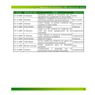 Memoria de actividades 2009. Asociación TEDER
FECHA

MEDIO DE COM.

31-10-2009

D. Noticias

01-11-2009

Entreto2

01-11-2009

Entreto2

03-11-2009

Punto Radio

19-11-2009

D. Navarra

19-11-2009

D. Noticias

24-11-2009

Punto Radio

26-11-2009

Calle Mayor

01-12-2009

Revista concejo

01-12-2009

Entreto2

TITULAR
Afammer organizó el encuentro por la
igualdad y la conciliación en Tierra Estella
Objetivos cumplidos en las jornadas de la
Vía Verde del Ferrocarril Vasco Navarro
Teder impulsa el premio comarcal de
auzolan en Tierra Estella
Bolsa de empleo
Teder y el ITG medirán las emisiones de
CO2 del sector agropecuario de la
merindad
Teder impulsa un proyecto transnacional
sobre eficiencia energética
Bolsa de empleo
El ITG medirá las emisiones de gases de
efecto invernadero en la comarca
Teder: proyectos para el desarrollo
territorial
Cooperación
y
desarrollo
con la
promoción de las energías renovables

PROYECTO
Otros
Eje 4 Leader
Eje 4 Leader
Empresas
Cooperación
Cooperación
Empresas
Cooperación
Otros
Cooperación

98

 