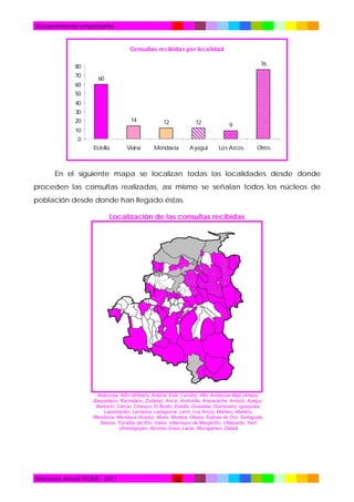 Asesoramiento empresarial

Co nsultas re cibidas po r lo calidad
76

80
70

60

60
50
40
30
14

20

12

12

9

Viana

Mendavia

Ayegui

Los Arcos

10
0
Estella

Otros

En el siguiente mapa se localizan todas las localidades desde donde
proceden las consultas realizadas, así mismo se señalan todos los núcleos de
población desde donde han llegado éstas.
Localización de las consultas recibidas

Abárzuza, Allín (Arbeiza, Artavia, Eulz, Larrión), Allo, Améscoa Baja (Artaza,
Baquedano, Baríndano, Zudaire), Ancín, Andosilla, Aranarache, Arróniz, Ayegui,
Barbarin, Cárcar, Cirauqui, El Busto, Estella, Guesálaz (Garisoain), Igúzquiza,
Lapoblación, Larraona, Lazagurría. Lerín, Los Arcos, Mañeru, Mañeru,
Mendavia, Mendaza (Acedo), Mués, Murieta, Oteiza, Salinas de Oro, Sartaguda,
Sesma, Torralba del Río, Viana, Villamayor de Monjardín, Villatuerta, Yerri
(Arandigoyen, Azcona, Eraul, Lacar, Murugarren, Zábal)

Memoria Anual TEDER - 2011

12

 