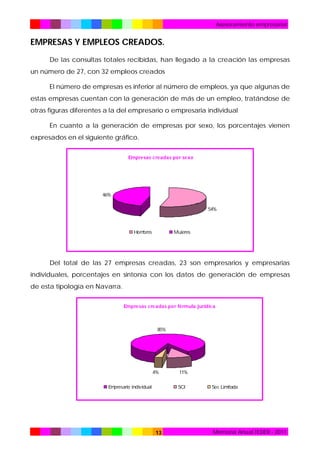 Asesoramiento empresarial

EMPRESAS Y EMPLEOS CREADOS.
De las consultas totales recibidas, han llegado a la creación las empresas
un número de 27, con 32 empleos creados
El número de empresas es inferior al número de empleos, ya que algunas de
estas empresas cuentan con la generación de más de un empleo, tratándose de
otras figuras diferentes a la del empresario o empresaria individual
En cuanto a la generación de empresas por sexo, los porcentajes vienen
expresados en el siguiente gráfico.
Empre sas cre adas po r se xo

46%
54%

Hom
bres

Mujeres

Del total de las 27 empresas creadas, 23 son empresarios y empresarias
individuales, porcentajes en sintonía con los datos de generación de empresas
de esta tipología en Navarra.
Empre sas c re adas po r fó rmula jurídic a

85%

4%
Em
presario individual

11%
SCI

13

Soc Lim
itada

Memoria Anual TEDER - 2011

 