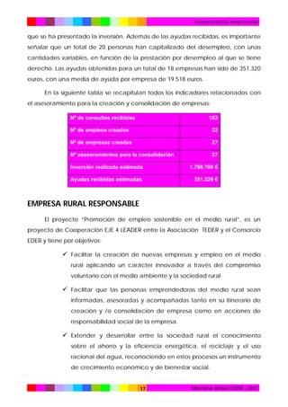 Asesoramiento empresarial

que se ha presentado la inversión. Además de las ayudas recibidas, es importante
señalar que un total de 20 personas han capitalizado del desempleo, con unas
cantidades variables, en función de la prestación por desempleo al que se tiene
derecho. Las ayudas obtenidas para un total de 18 empresas han sido de 351.320
euros, con una media de ayuda por empresa de 19.518 euros.
En la siguiente tabla se recapitulan todos los indicadores relacionados con
el asesoramiento para la creación y consolidación de empresas:
Nº de consultas recibidas

183

Nº de empleos creados

32

Nº de empresas creadas

27

Nº asesoramientos para la consolidación

27

Inversión realizada estimada

1.798.700 €

Ayudas recibidas estimadas

351.326 €

EMPRESA RURAL RESPONSABLE
El proyecto “Promoción de empleo sostenible en el medio rural”, es un
proyecto de Cooperación EJE 4 LEADER entre la Asociación TEDER y el Consorcio
EDER y tiene por objetivos:

 Facilitar la creación de nuevas empresas y empleo en el medio
rural aplicando un carácter innovador a través del compromiso
voluntario con el medio ambiente y la sociedad rural

 Facilitar que las personas emprendedoras del medio rural sean
informadas, asesoradas y acompañadas tanto en su itinerario de
creación y /o consolidación de empresa como en acciones de
responsabilidad social de la empresa.

 Extender y desarrollar entre la sociedad rural el conocimiento
sobre el ahorro y la eficiencia energética, el reciclaje y el uso
racional del agua, reconociendo en estos procesos un instrumento
de crecimiento económico y de bienestar social.

17

Memoria Anual TEDER - 2011

 