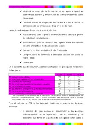 Asesoramiento empresarial

 Introducir a través de la formación las acciones y beneficios
económicos, sociales y ambientales de la Responsabilidad Social
Empresarial.

 Contribuir desde los Grupos de Acción Local a las acciones de
compensación de emisiones de CO2 en el medio rural.
Las actividades desarrolladas han sido las siguientes:

 Asesoramiento para la puesta en marcha de la empresa (planes
de viabilidad, tramitaciones…)

 Asesoramiento para la creación de Empresa Rural Responsable
(informe energético, medioambiental y social)

 Formación en Responsabilidad Social Empresarial
 Compensación de emisiones a entidades sociales por parte de
TEDER y EDER

 Evaluación
En el siguiente cuadro resumen, aparecen reflejados los principales indicadores
del proyecto.

Nº personas atendidas
Nº empresas apoyadas en tramitación
Nª estudios de viabilidad
Nº de empresas rurales responsables creadas
Nº de empleos creados
Nº de informes energéticos y medioambientales
Nº de procesos formativos
Nº de personas y entidades formadas

TEDER
90
36
12
18*
20*
48
2
40

EDER
61
23
24
17
21
37
2
32

Total
151
59
36
35
41
85
4
72

* Hay que diferenciar las empresas que se han creado con apoyo del proyecto, y empresas que han
firmado el compromiso territorial, y que por lo tanto son Empresa Rural Responsable. De las 24 empresas
“responsables” de TEDER, 12 creadas con el proyecto y 12 de empresas ya constituidas.

Para el cálculo de C02 se ha trabajado teniendo en cuenta los siguientes
aspectos:

 El objetivo de esta acción es concienciar a las personas
emprendedoras de la repercusión que su actividad y las
decisiones que toma en la gestión de su negocio tienen sobre el
Memoria Anual TEDER - 2011

18

 