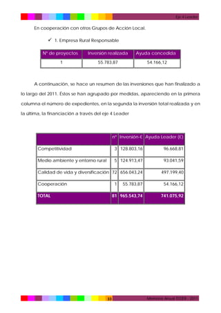 Eje 4 Leader

En cooperación con otros Grupos de Acción Local.

 1. Empresa Rural Responsable
Nº de proyectos

Inversión realizada

Ayuda concedida

1

55.783,87

54.166,12

A continuación, se hace un resumen de las inversiones que han finalizado a
lo largo del 2011. Éstos se han agrupado por medidas, apareciendo en la primera
columna el número de expedientes, en la segunda la inversión total realizada y en
la última, la financiación a través del eje 4 Leader

nº Inversión-€ Ayuda Leader (€)
Competitividad

3 128.803,16

96.668,81

Medio ambiente y entorno rural

5 124.913,47

93.041,59

Calidad de vida y diversificación 72 656.043,24

497.199,40

Cooperación

1

33

54.166,12

81 965.543,74

TOTAL

55.783,87

741.075,92

Memoria Anual TEDER - 2011

 