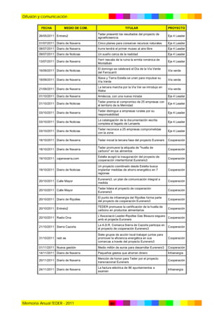 Difusión y comunicación
FECHA

MEDIO DE COM.

TITULAR

PROYECTO

26/05/2011 Entreto2

Teder presentó los resultados del proyecto de
agroeficieencia

Eje 4 Leader

01/07/2011 Diario de Navarra

Cinco planes para conservar recursos naturales

Eje 4 Leader

08/07/2011 Diario de Navarra

Irurre tendrá el primer museo al aire libre

Eje 4 Leader

09/07/2011 Diario de Noticias

Un sueño cerca de la realidad

Eje 4 Leader

13/07/2011 Diario de Navarra

Yerri rescata de la ruina la ermita románica de
Montalbán

Eje 4 Leader

16/09/2011 Diario de Noticias

El domingo se celebrará el Día de la Vía Verde
del Ferrocarril

Vía verde

18/09/2011 Diario de Navarra

Álava y Tierra Estella se unen para impulsar su
Vía Verde

Vía verde

21/09/2011 Diario de Navarra

La tercera marcha por la Vía Ver se introdujo en
Alaba

Vía verde

01/10/2011 Diario de Navarra

Améscoa, con una nueva mirada

Eje 4 Leader

01/10/2011 Diario de Noticias

Teder premia el compromiso de 25 empresas con
el territorio de la Merindad

Eje 4 Leader

03/10/2011 Diario de Navarra

Teder distingue a empresas rurales por su
responsabilidad

Eje 4 Leader

03/10/2011 Diario de Noticias

La catalogación de la documentación escrita
completa el legado de Lenaerts

Eje 4 Leader

03/10/2011 Diario de Noticias

Teder reconoce a 25 empresas comprometidas
con la zona

Eje 4 Leader

18/10/2011 Diario de Navarra

Teder inicial la tercera fase del proyecto Eureners

Cooperación

18/10/2011 Diario de Navarra

Teder promueve la etiqueta de "huella de
carbono" en los alimentos

Cooperación

19/10/2011 cajanavarra.com

Estella acogió la inauguración del proyecto de
cooperación interterritorial Eureners3

Cooperación

19/10/2011 Diario de Noticias

Un proyecto coordinado desde Estella busca
implantar medidas de ahorro energético en 7
regiones

Cooperación

20/10/2011 Calle Mayor

Eureners3, un plan de comunicación integral a
medida

Cooperación

20/10/2011 Calle Mayor

Teder lidera el proyecto de cooperación
Eureners3

Cooperación

20/10/2011 Diario de Ripolles

El punto de infoenergía del Ripolles forma parte
del proyecto de cooperación Eureners3

Cooperación

20/10/2011 Entreto2

TEDER promueve la certificación de la huella de
carbono en productos alimentarios

Cooperación

20/10/2011 Radio Ona

L'Associació Leader-Ripolles Ges Bisaura segueix
Cooperación
amb el projecte Euroners

21/10/2011 Sierra Cazorla

La A.D.R. Comarca Sierra de Cazorla participa en
el proyecto de cooperación Eureners3

Cooperación

31/10/2011 redr.es

Siete grupos de acción local trabajan juntos para
promover la eficiencia energética en sus
comarcas a través del proyecto Eureners3

Cooperación

01/11/2011 Nueva gestión

Medio millón de euros para desarrollar Eureners3

Cooperación

14/11/2011 Diario de Navarra

Pequeños gestos que ahorran dinero

Infoenergía

20/11/2011 Diario de Navarra

Mención de honor para Teder por el proyecto
transnacional Eureners

Cooperación

24/11/2011 Diario de Navarra

La factura eléctrica de 86 ayuntamientos a
examen

Infoenergía

Memoria Anual TEDER - 2011

80

 