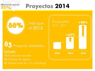 Incluyen:
73 Estudios de mercado
60 Modelos de negocio
67 Postulaciones de I+D y Tecnología
Proyectos 2014Memoria anual
88%
+65%
+88%más que
el 2013
Proyectos realizados
2012 2013 2014
Evolución
2012 - 2014
 