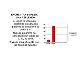 ENCUENTRA EMPLEO,
      UNA REFLEXIÓN
   El índice de inserción
   laboral de los servicios   25
  públicos de ocupación es    20
          de un 3 %.
                              15
   Nuestro programa ha                            inserció
                              10                  assolida
  conseguido un índice del
        22 %, es decir,       5

7 veces más eficiente que     0
                                   INEM   ARSIS
    los servicios públicos.
 