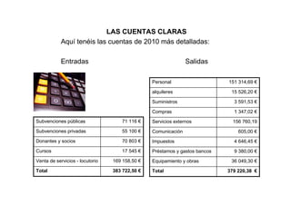 LAS CUENTAS CLARAS
            Aquí tenéis las cuentas de 2010 más detalladas:

            Entradas                                           Salidas

                                                Personal                    151 314,69 €

                                                alquileres                   15 526,20 €

                                                Suministros                   3 591,53 €

                                                Compras                       1 347,02 €
Subvenciones públicas               71 116 €    Servicios externos            156 760,19
Subvenciones privadas               55 100 €    Comunicación                    605,00 €
Donantes y socios                   70 803 €    Impuestos                     4 646,45 €

Cursos                              17 545 €    Préstamos y gastos bancos     9 380,00 €
Venta de servicios - locutorio   169 158,50 €   Equipamiento y obras         36 049,30 €

Total                            383 722,50 €   Total                       379 220,38 €
 