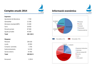 Comptes anuals 2014
Ingressos
Ajuntament de Barcelona 7 700
Generalitat 12 500
Ministerio Sanidad (IRPF) 35 000
Socis 18 950
Donants privats 87 000
Ajudes privades 40 000
Total 201 150 €
Despeses
Personal 106 618
Locals 29 904
Compres i activitats 5 700
Subministraments 14 230
Serveis externs 43 400
Total 199 852 €
Romanent 1 258 €
Informació econòmica
106.618,00 €
29.904,00
€
5.700,00
€
14.230,00
€
43.400,00 €
Personal
Locales
Compras
Suministros
Servicios externos
7.700,00 €
12.500,00 €
35.000,00 €
87.000,00 €
18.950,00 €
40.000,00 €
Ajuntament de Barcelona
Generalitat
Ministerio Sanidad IRPF
Donantes
Socios
¡Otras ayudas!
Fons públics: 27 %. Fons privats: 73 %.
 