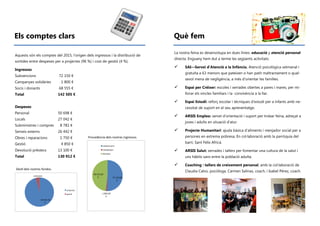 Els comptes clars
Aquests són els comptes del 2015, l’origen dels ingressos i la distribució de
sortides entre despeses per a projectes (96 %) i cost de gestió (4 %).
Ingressos
Subvencions 72 150 €
Campanyes solidàries 1 800 €
Socis i donants 68 555 €
Total 142 505 €
Despeses
Personal 50 698 €
Locals 27 042 €
Subministres i compres 8 781 €
Serveis externs 26 442 €
Obres i reparacions 1 750 €
Gestió 4 850 €
Devolució préstecs 13 100 €
Total 130 912 €
126.062,00
€
4.850,00 €
projectes
gestió
72.150,00
€
1.800,00
€
68.555,00
€
subvencions
campanyes
donants
Destí dels nostres fondos.
Procedència dels nostres ingressos.
Què fem
La nostra feina es desenvolupa en dues línies: educació y atenció personal
directa. Enguany hem dut a terme les següents activitats:
 SAI—Servei d’Atenció a la Infància. Atenció psicològica setmanal i
gratuïta a 63 menors que pateixen o han patit maltractament o qual-
sevol mena de negligència, a més d’orientar les famílies.
 Espai per Créixer: escoles i xerrades obertes a pares i mares, per mi-
llorar els vincles familiars i la convivència a la llar.
 Espai Estudi: reforç escolar i tècniques d’estudi per a infants amb ne-
cessitat de suport en el seu aprenentatge.
 ARSIS Empleo: servei d’orientació i suport per trobar feina, adreçat a
joves i adults en situació d’atur.
 Projecte Humanitari: ajuda bàsica d’aliments i menjador social per a
persones en extrema pobresa. En col·laboració amb la parròquia del
barri, Sant Félix Africà.
 ARSIS Salut: xerrades i tallers per fomentar una cultura de la salut i
uns hàbits sans entre la població adulta.
 Coaching i tallers de creixement personal, amb la col·laboració de
Claudia Calvo, psicòloga, Carmen Salinas, coach, i Isabel Pérez, coach.
 
