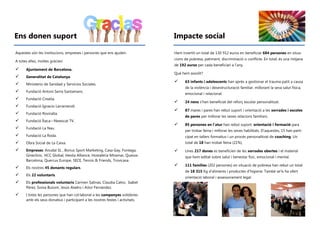 Ens donen suport
Aquestes són les institucions, empreses i persones que ens ajuden.
A totes elles, moltes gràcies!
 Ajuntament de Barcelona.
 Generalitat de Catalunya.
 Ministerio de Sanidad y Servicios Sociales.
 Fundació Antoni Serra Santamans.
 Fundació Creatia.
 Fundació Ignacio Larramendi.
 Fundació Roviralta.
 Fundació Ítaca—Newscat TV.
 Fundació La Nau.
 Fundació La Roda.
 Obra Social de La Caixa.
 Empreses: Anudal SL , Bonus Sport Marketing, Casa Gay, Fontaga,
Gineclinic, HCC Global, Hestia Alliance, Hostaleria Miramar, Quesos
Barcelona, Quercus Europe, SECE, Tennis & Friends, Trovicasa.
 Els nostres 45 donants regulars.
 Els 22 voluntaris.
 Els professionals voluntaris Carmen Salinas, Claudia Calvo, Isabel
Pérez, Sonia Busom, Jesús Aladro i Aitor Fernández.
 I totes les persones que han col·laborat a les campanyes solidàries
amb els seus donatius i participant a les nostres festes i activitats.
Impacte social
Hem invertit un total de 130 912 euros en beneficiar 684 persones en situa-
cions de pobresa, patiment, discriminació o conflicte. En total, és una mitjana
de 192 euros per cada beneficiari a l’any.
Què hem assolit?
 63 infants i adolescents han après a gestionar el trauma patit a causa
de la violència i desestructuració familiar, millorant la seva salut física,
emocional i relacional.
 24 nens s’han beneficiat del reforç escolar personalitzat.
 87 mares i pares han rebut suport i orientació a les xerrades i escoles
de pares per millorar les seves relacions familiars.
 85 persones en l’atur han rebut suport, orientació i formació para
per trobar feina i millorar les seves habilitats. D’aquestes, 15 han parti-
cipat en tallers formatius i un procés personalitzat de coaching. Un
total de 18 han trobat feina (21%).
 Unes 217 dones es beneficien de les xerrades obertes i el material
que hem editat sobre salut i benestar físic, emocional i mental.
 111 famílies (202 persones) en situació de pobresa han rebut un total
de 18 315 Kg d’aliments i productes d’higiene. També se’ls ha ofert
orientació laboral i assessorament legal.
 